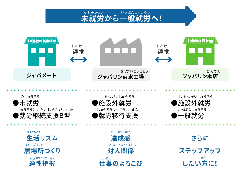 未就労から一般就労へ【ジャバメート：未就労・就労継続支援B型（生活リズム、居場所づくり、適性把握）】相互連携しています【ジャバリン菊水工場：施設外就労・就労移行支援（達成感、対人関係、仕事のよろこび）】相互連携しています【ジャバリン本店：施設外就労・一般就労（さらにステップアップしたい方に！）】